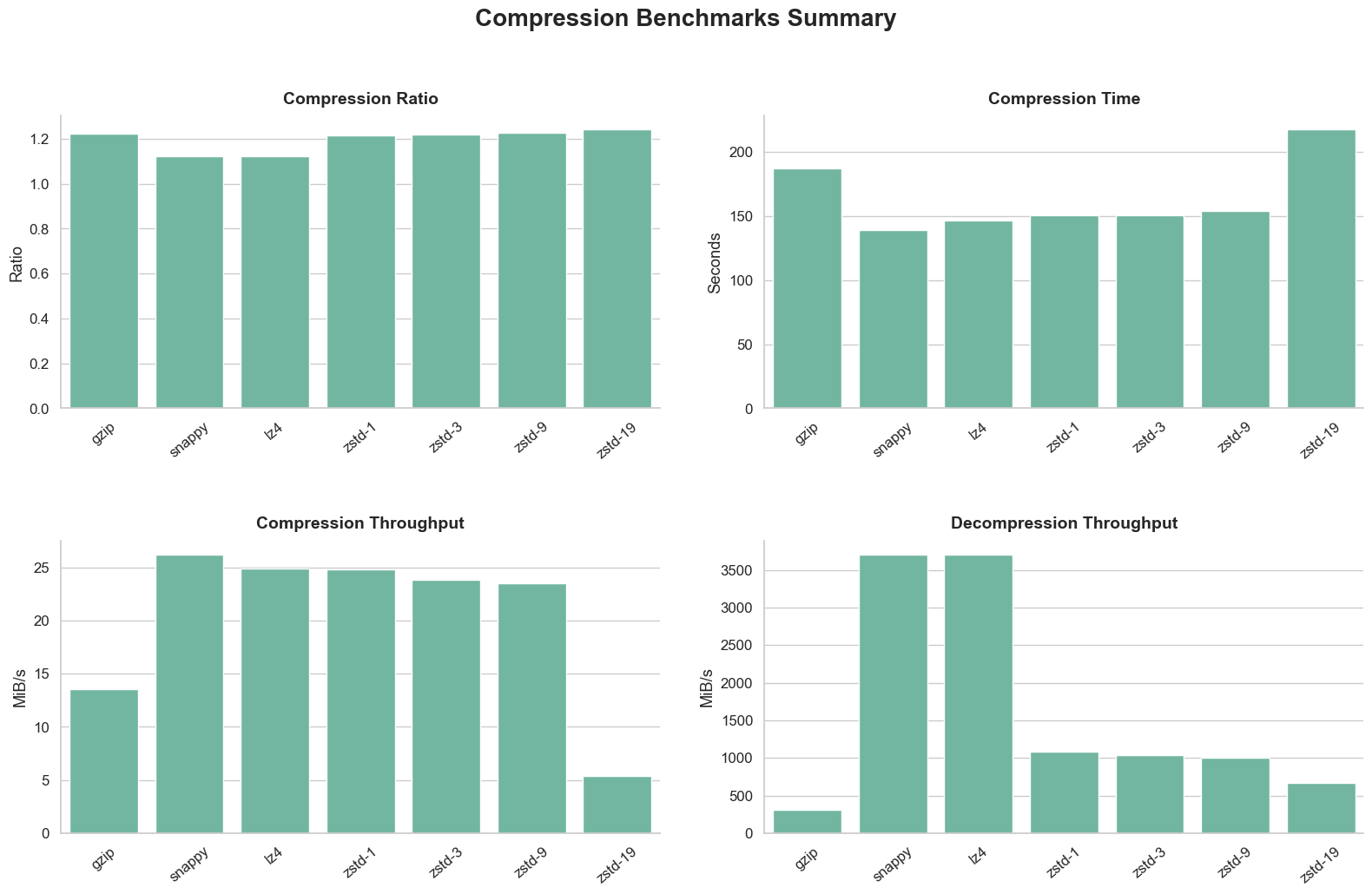 Compression Ratio/Time/Throughput, Decompression Throughput