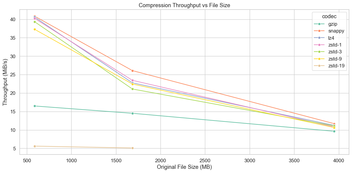 Compression Throughput vs File Size