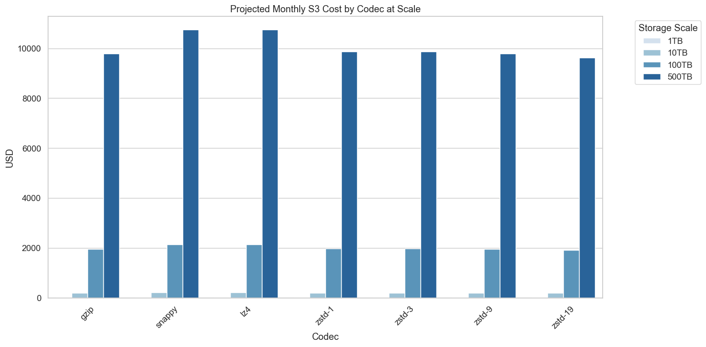 Projected Monthly S3 Cost by Codec at Scale